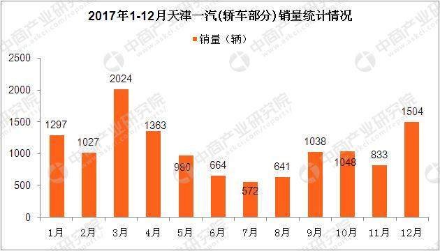 数据显示,12月天津一汽共销售轿车980辆,同比下降48.